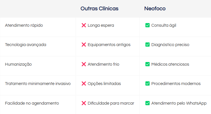 Neofoco vs. Outras Clínicas